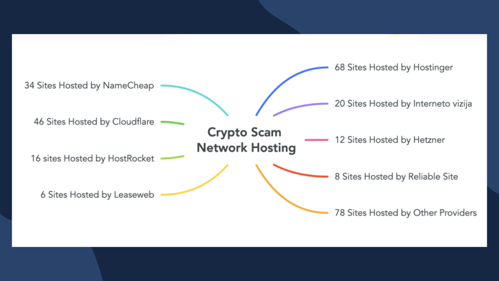 Crypto Scam Network Hosting