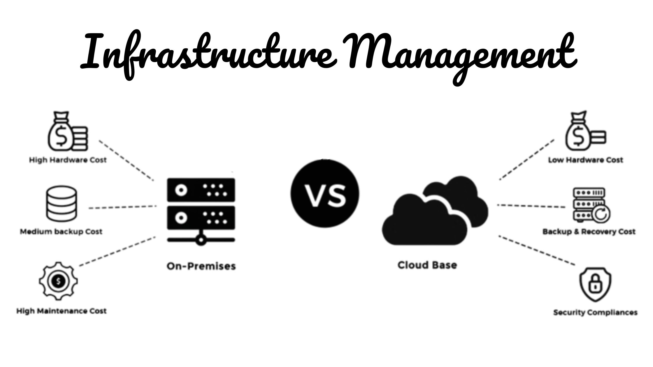 Infrastructure Management For Cloud System Administrator And On-Premise